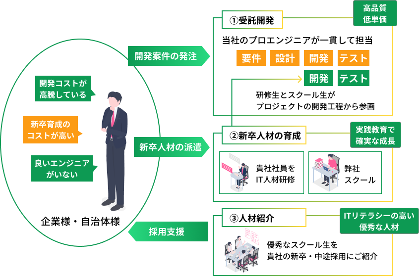 強みの図