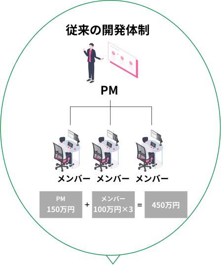 従来の開発体制