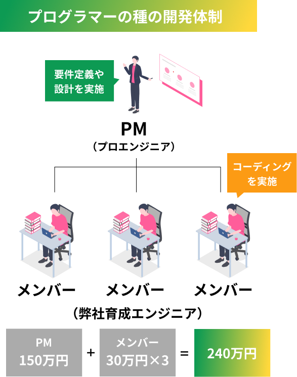 プログラマーの開発体制